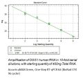 Accuris-One-Step-RT-qPCR-standard-curve